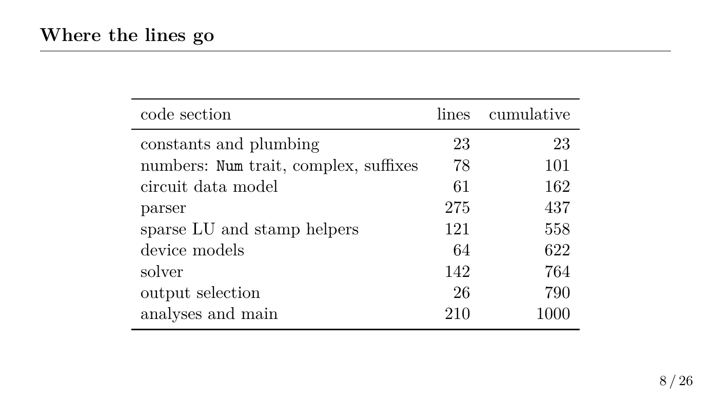Line budget by code section
