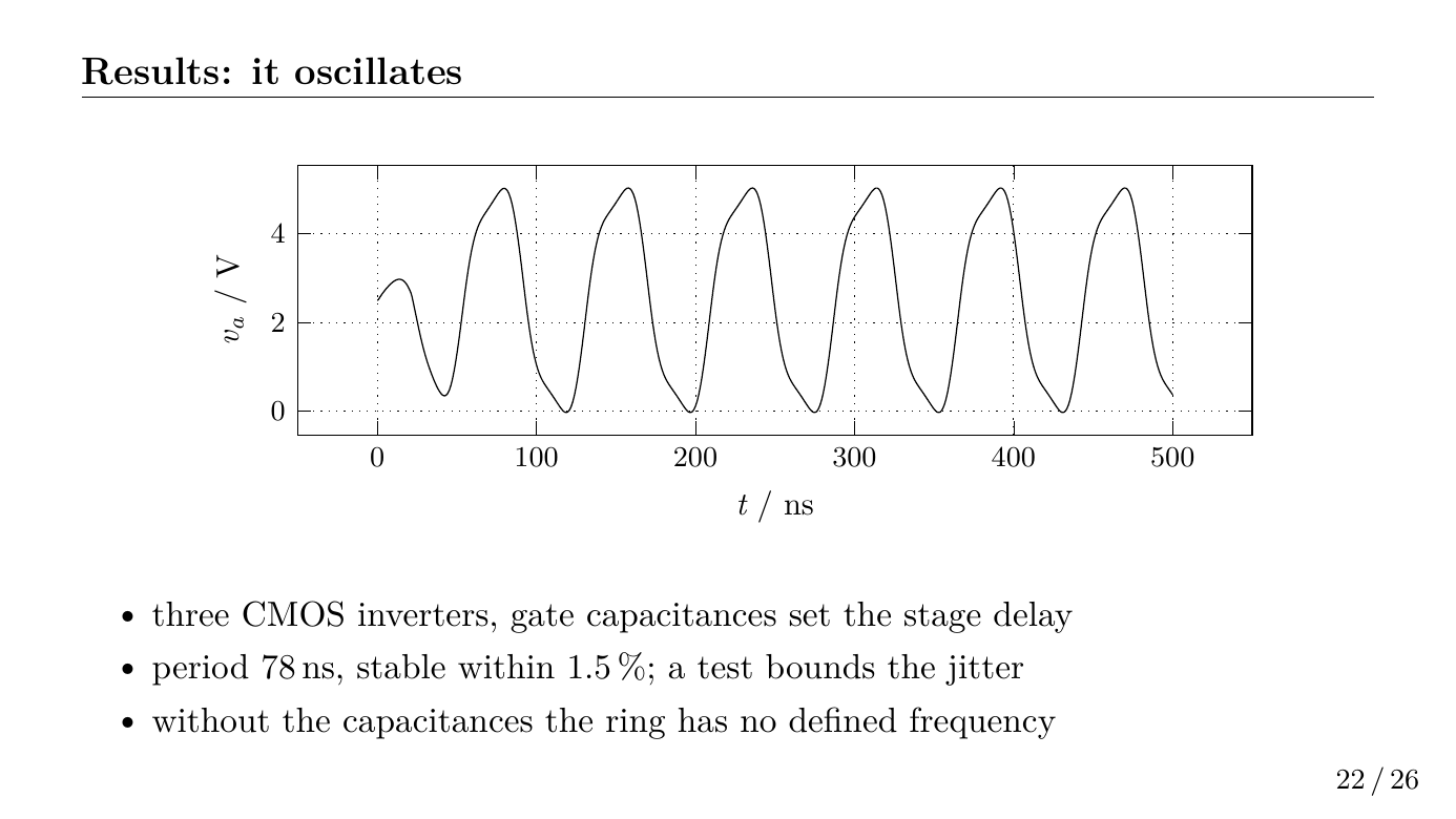 Ring oscillator, transient