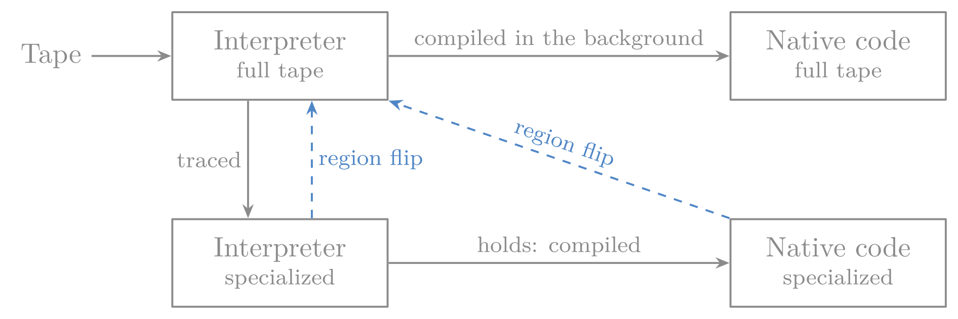 Interpreter, specialization, native code