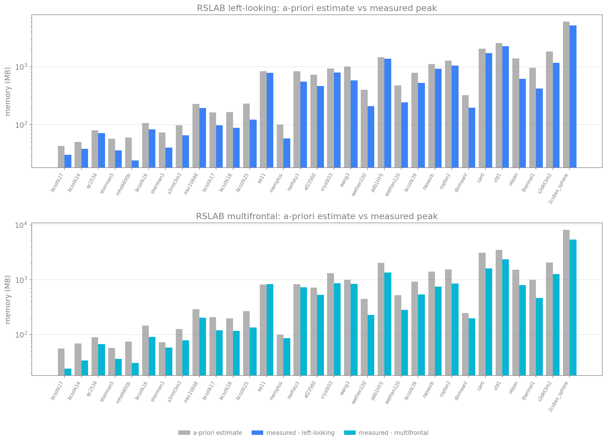 A-priori memory estimate